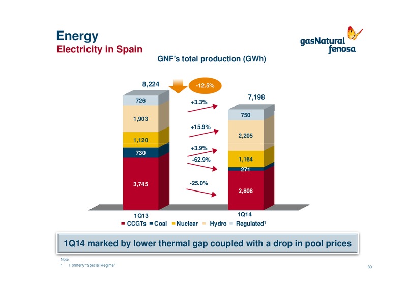 First Quarter 2014 Results (1Q14) – Gas Natural Fenosa – slide 29