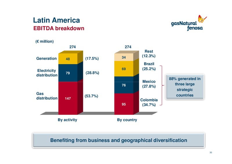 First Quarter 2014 Results (1Q14) – Gas Natural Fenosa – slide 35