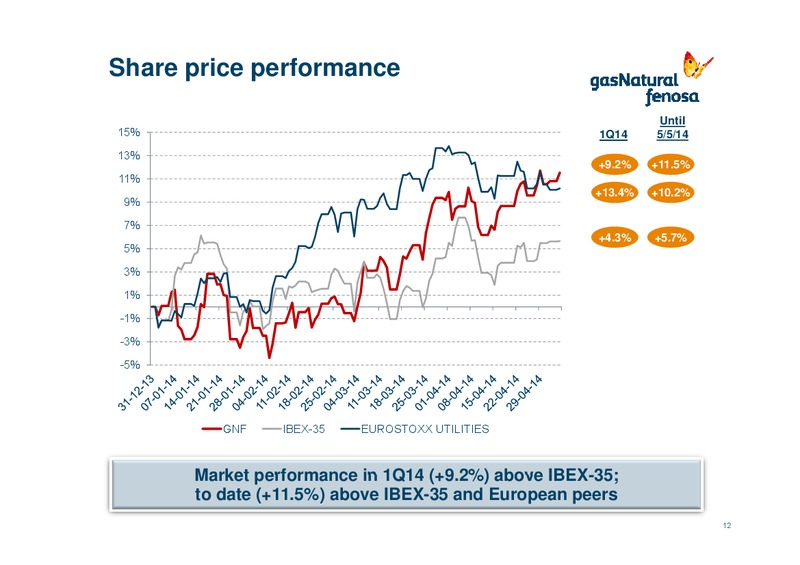 First Quarter 2014 Results 1Q14 – Gas Natural Fenosa – slide 11
