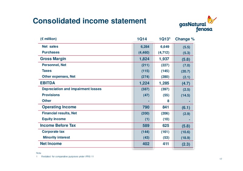 First Quarter 2014 Results 1Q14 – Gas Natural Fenosa – slide 16