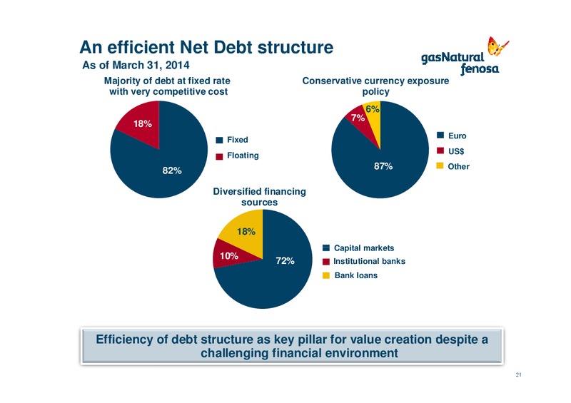 First Quarter 2014 Results 1Q14 – Gas Natural Fenosa – slide 20