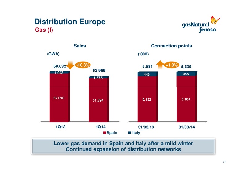First Quarter 2014 Results 1Q14 – Gas Natural Fenosa – slide 26