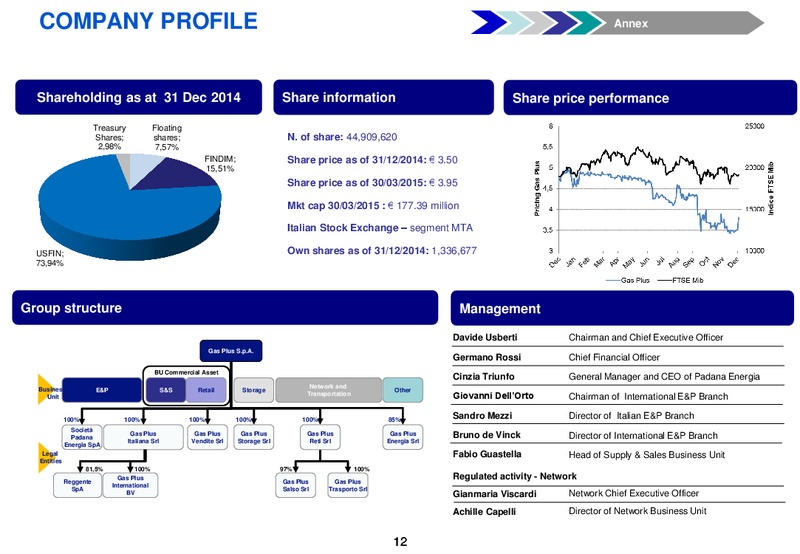 4Q 2014 – Gas Plus International – slide 13