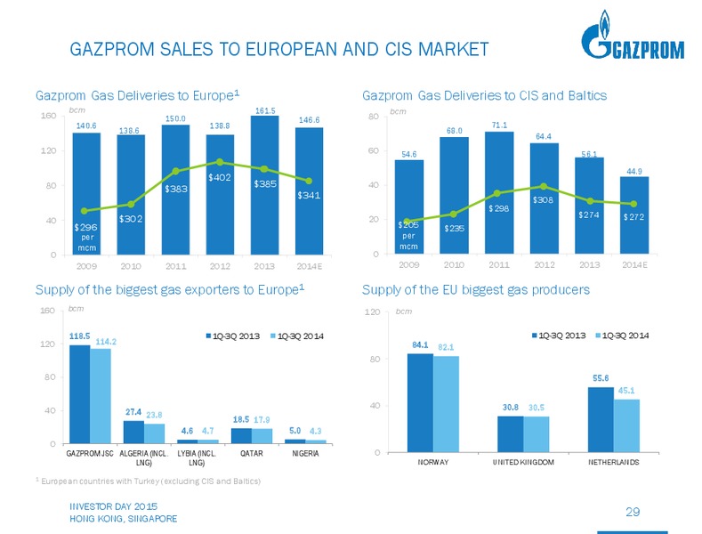 Investor Day – Gazprom Neft – slide 28