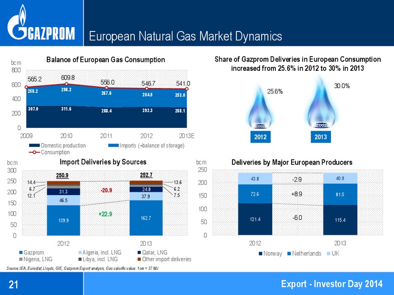 Investor Day 2014 – Gazprom Neft – slide 21