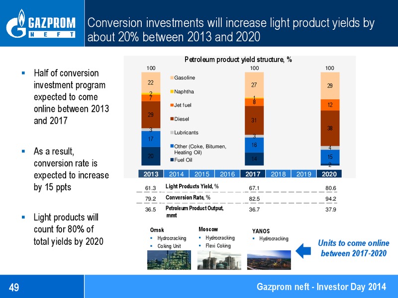 Investor Day 2014 – Gazprom Neft – slide 49