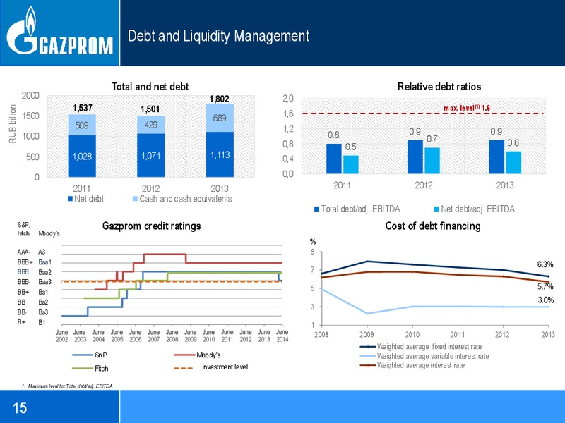 Gazproms financial and economic Policy Press Conference – Gazprom Neft – slide 15