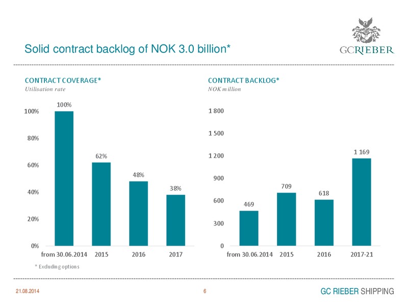 INVESTOR PRESENTATION – GC Rieber Shipping ASA – slide 6