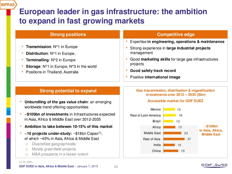 GDF SUEZ IN ASIA AFRICA & MIDDLE EAST – Gdf Suez S.A. – slide 33