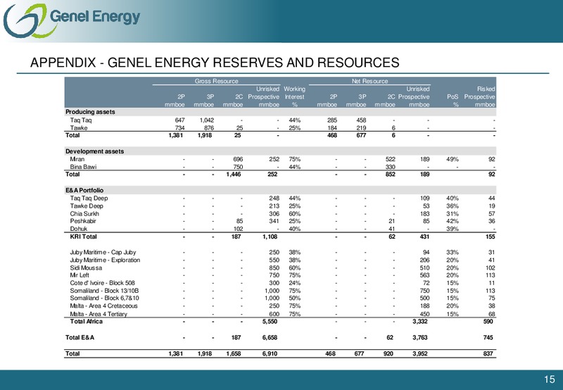 MACQUARIE OIL & GAS EXPLORERS CONFERENCE – Genel Energy – slide 15