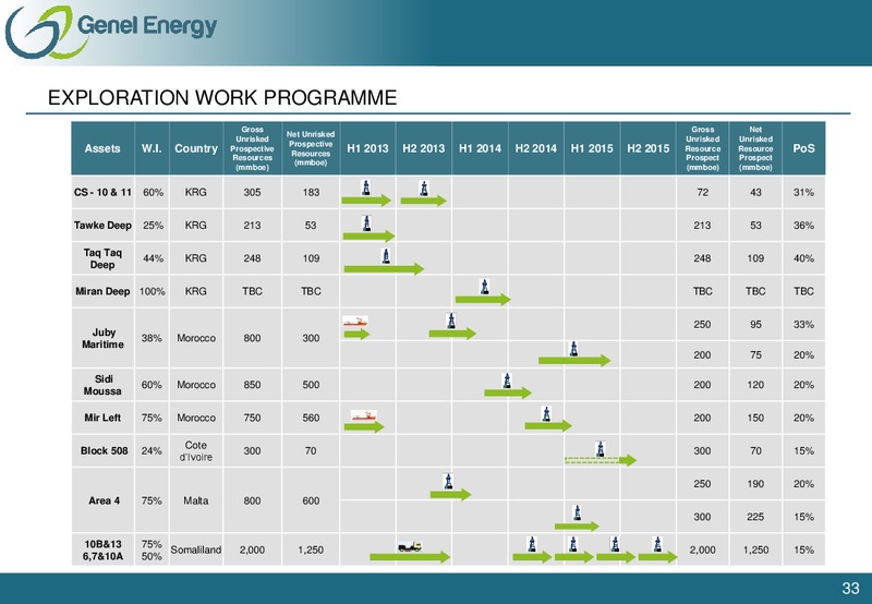 FEBRUARY 2013 INVESTOR PRESENTATIONS – Genel Energy – slide 32