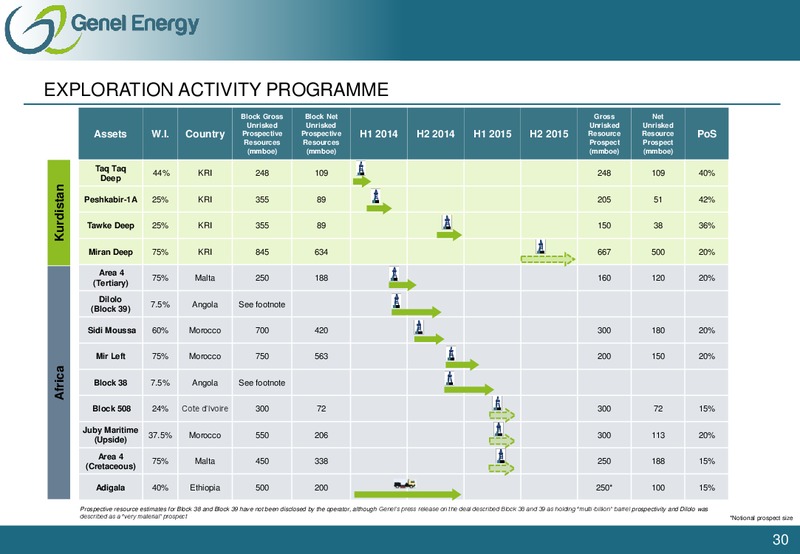 Investor Presentation – Genel Energy – slide 29