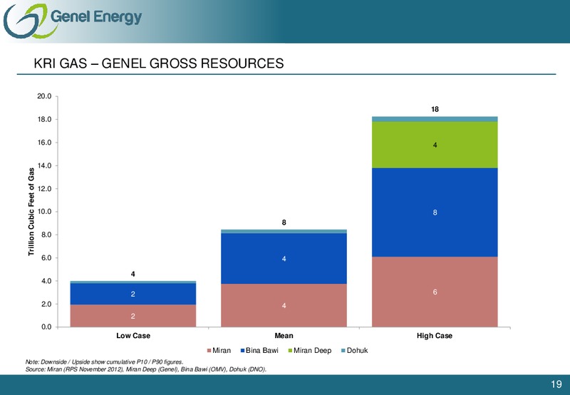 HALF YEAR 2013 EARNINGS CALL – Genel Energy – slide 18