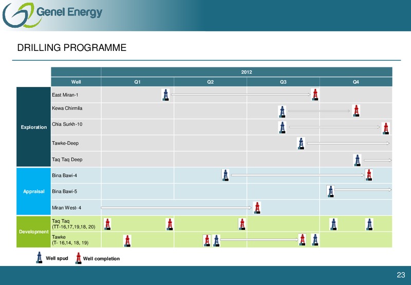 HALF YEAR RESULTS 2012 – Genel Energy – slide 22