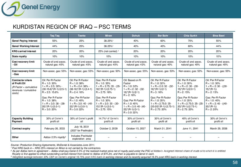 CAPITAL MARKETS DAY PRESENTATION – Genel Energy – slide 57