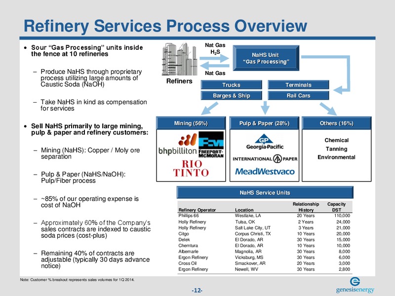 NAPTP MLP INVESTOR CONFERENCE – Genesis Energy Lp – slide 11