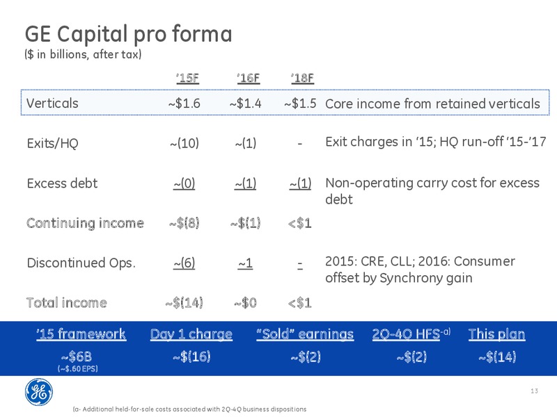 GE CAPITAL STRATEGY – Ge Capital, Corporate Finance – slide 12