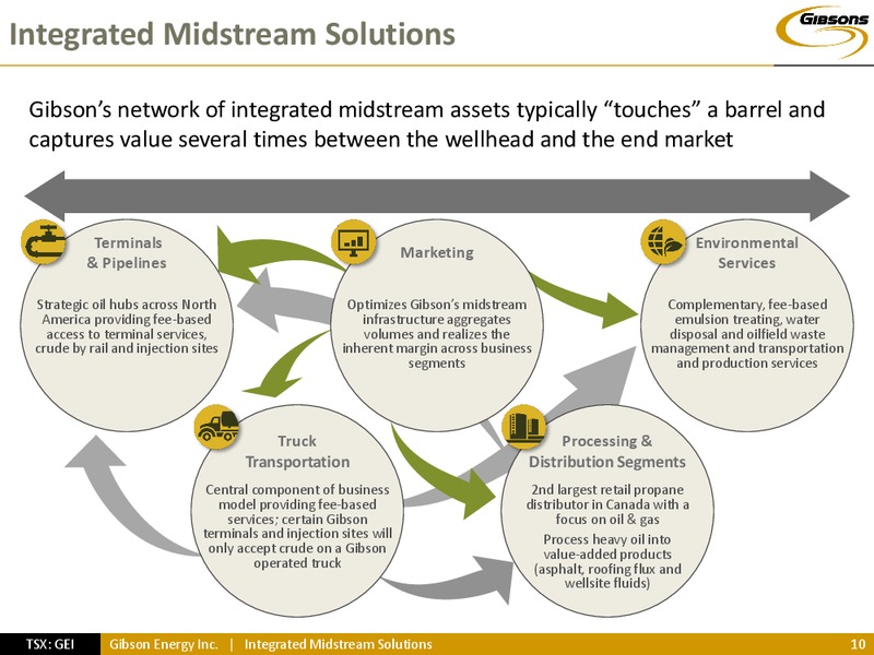 INVESTOR PRESENTATION – Gibson Energy Inc. – slide 9
