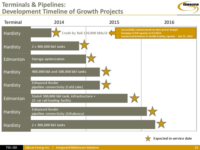 INVESTOR PRESENTATION – Gibson Energy Inc. – slide 15
