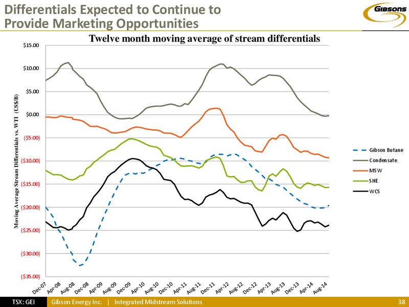 Investor Presentation – Gibson Energy Inc. – slide 37