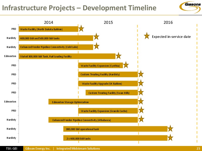Investor Presentation – Gibson Energy Inc. – slide 24