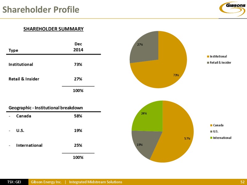 Investor Presentation – Gibson Energy Inc. – slide 51
