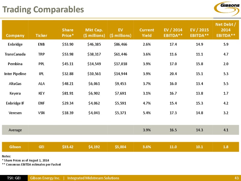 Investor Presentation – Gibson Energy Inc. – slide 42