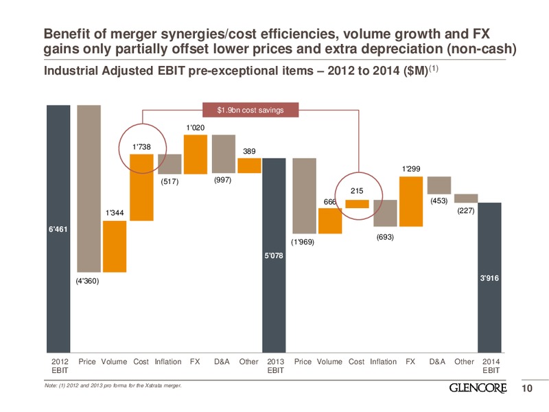 2014 Preliminary Results – Glencore Xstrata Plc – slide 9