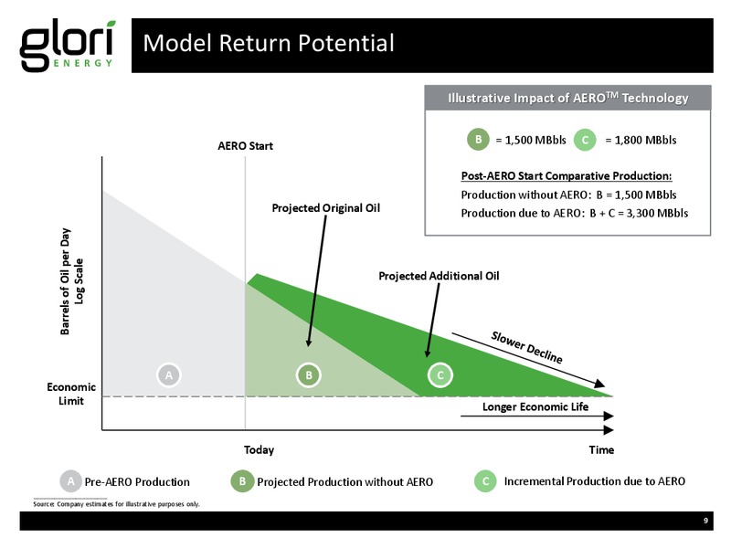 INVESTOR PRESENTATION – Glori Energy Inc. – slide 9