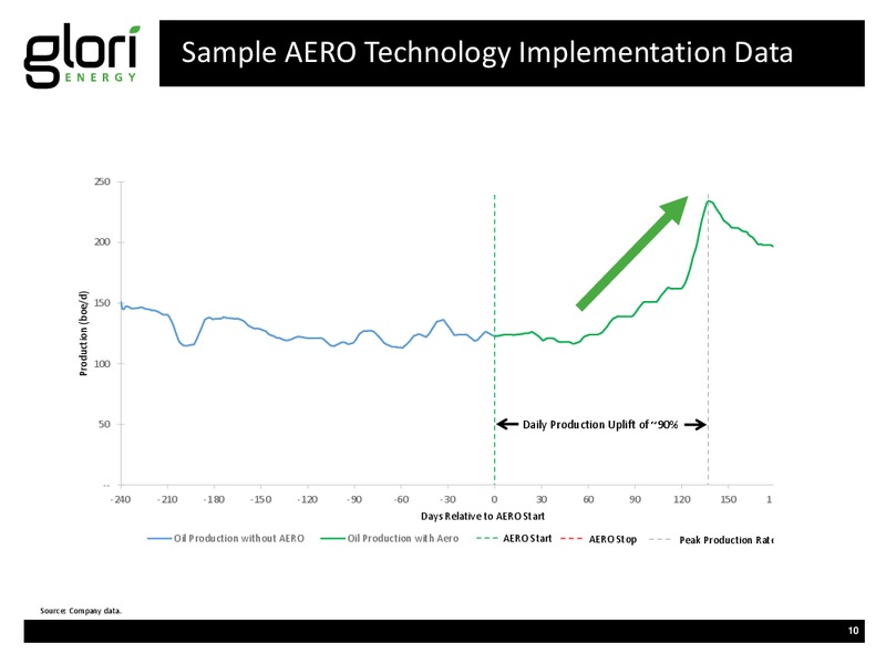 INVESTOR PRESENTATION – Glori Energy Inc. – slide 10