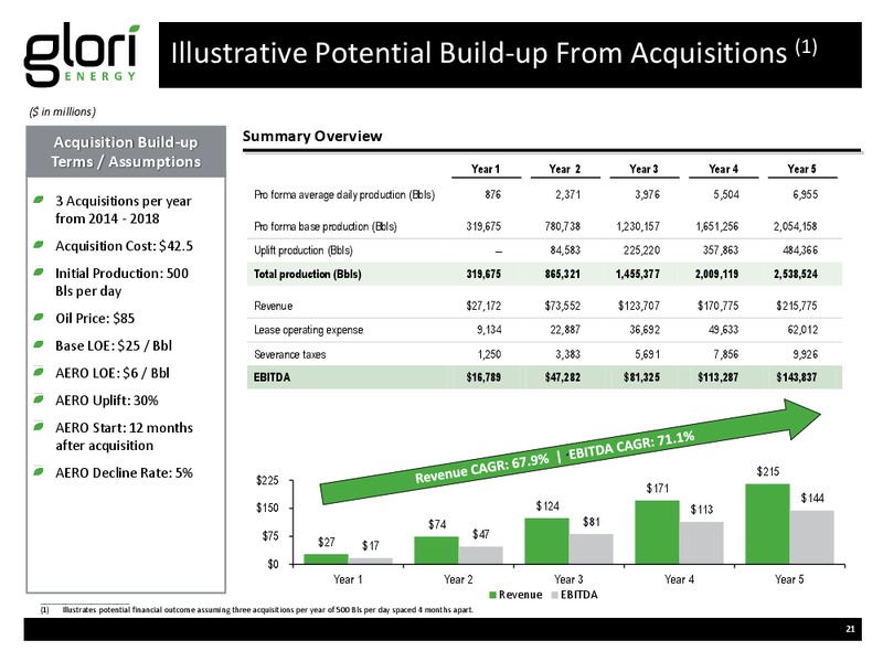 INVESTOR PRESENTATION – Glori Energy Inc. – slide 21