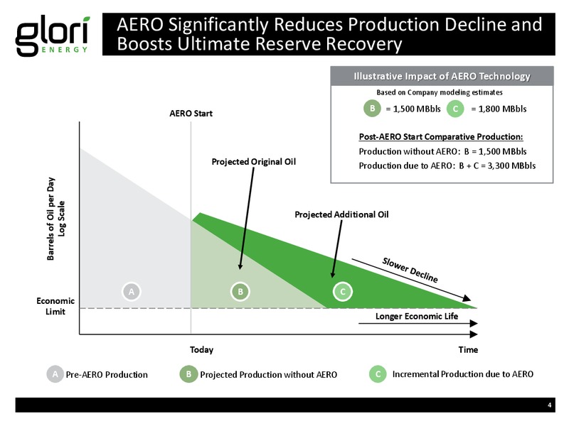 INVESTOR PRESENTATION – Glori Energy Inc. – slide 4