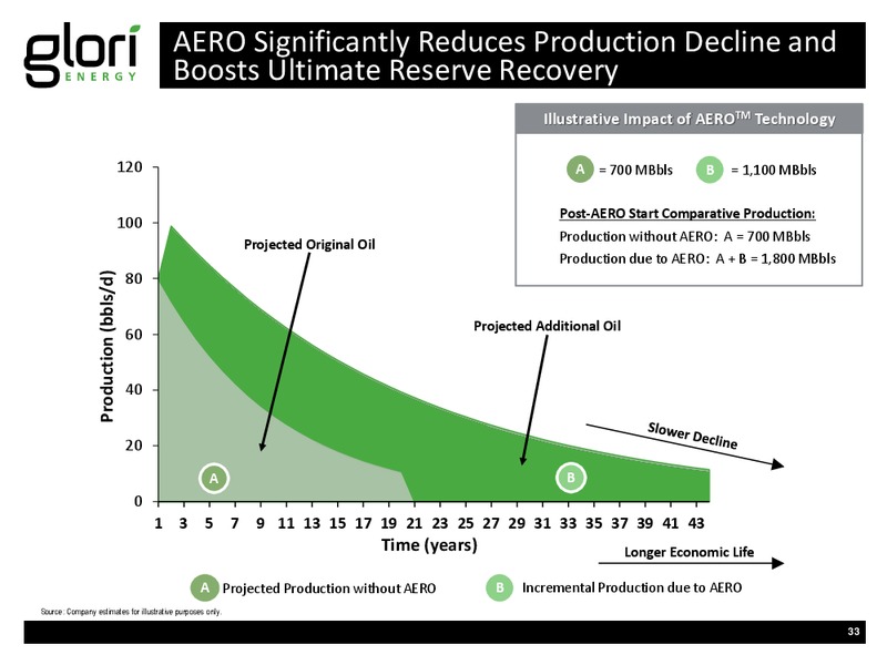 INVESTOR PRESENTATION – Glori Energy Inc. – slide 33