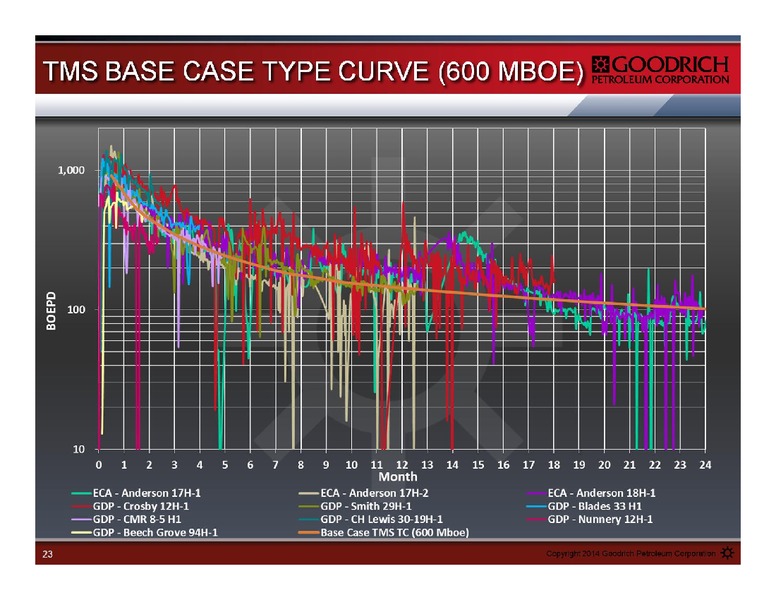 MANAGEMENT PRESENTATION – Goodrich Petroleum Corp. – slide 23