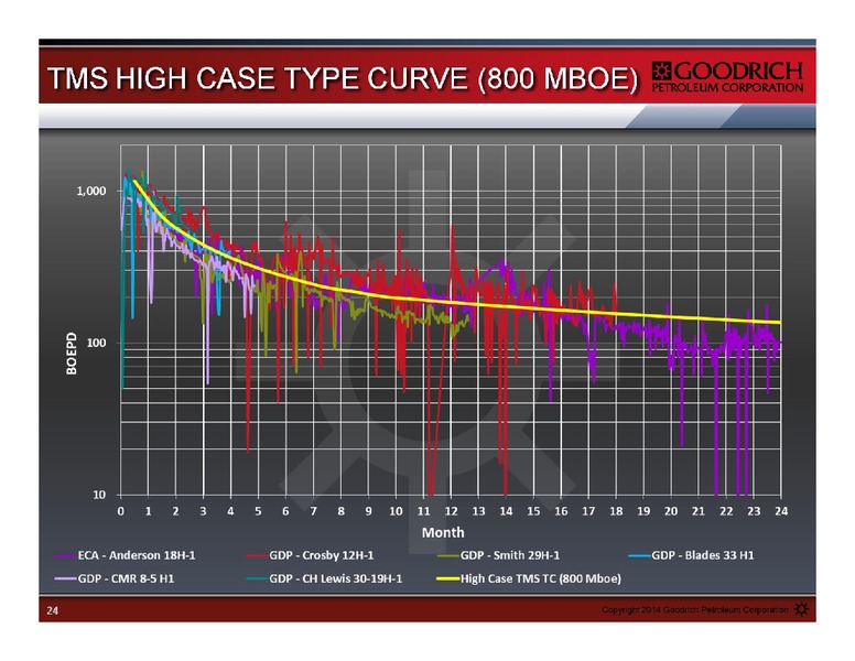 MANAGEMENT PRESENTATION – Goodrich Petroleum Corp. – slide 24
