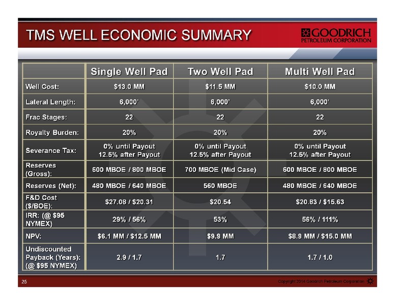 MANAGEMENT PRESENTATION – Goodrich Petroleum Corp. – slide 25