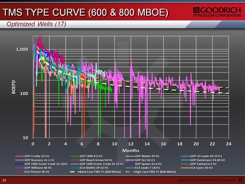 MANAGEMENT PRESENTATION – Goodrich Petroleum Corp. – slide 31