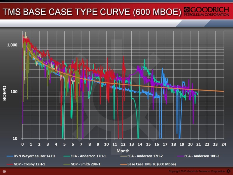 ENERCOM THE OIL AND SERVICES CONFERENCE 12 – Goodrich Petroleum Corp. – slide 19