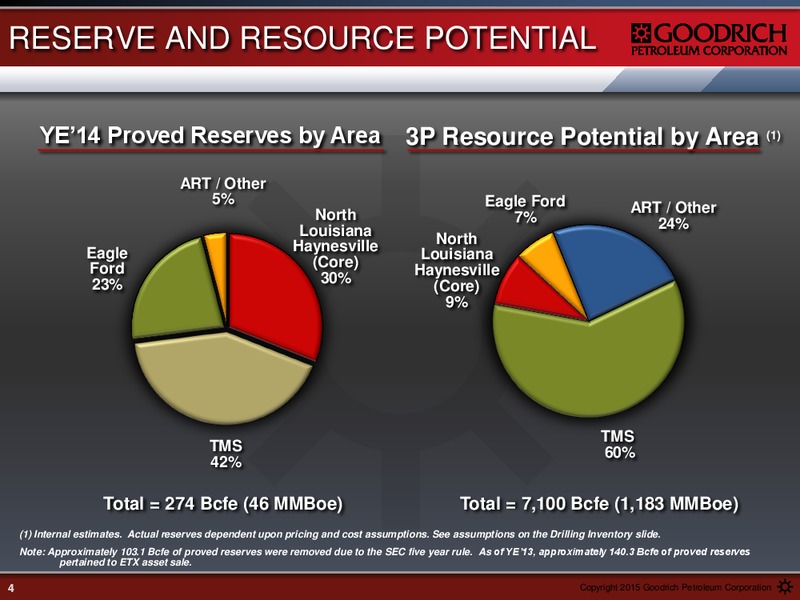 FEBRUARY 2015 EARNINGS CALL PRESENTATION – Goodrich Petroleum Corp. – slide 3