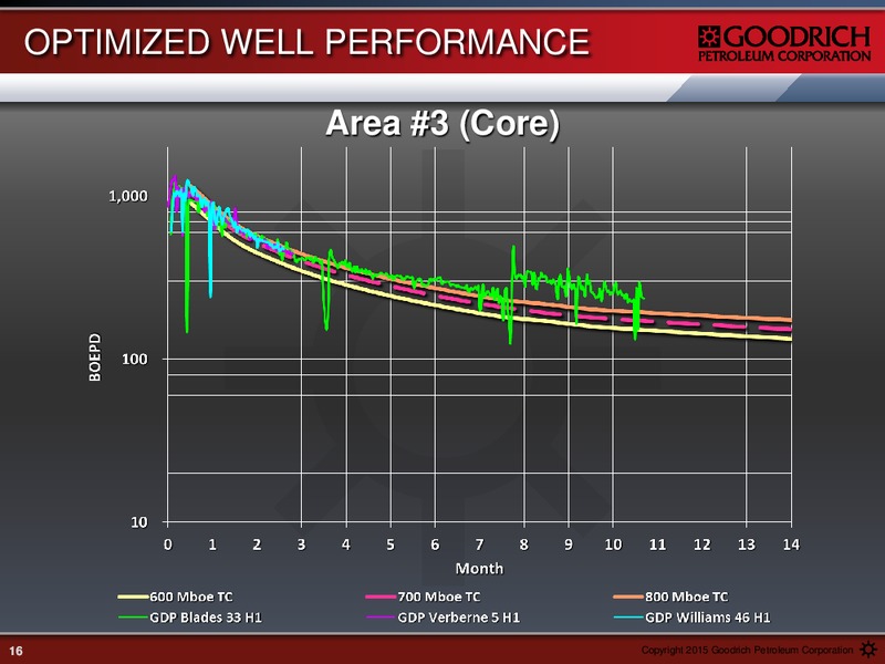 FEBRUARY 2015 EARNINGS CALL PRESENTATION – Goodrich Petroleum Corp. – slide 15