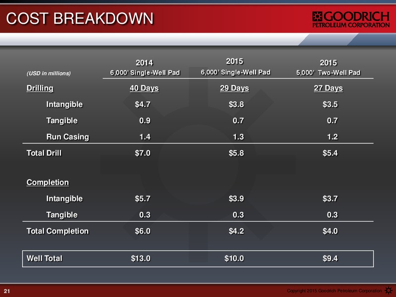 FEBRUARY 2015 EARNINGS CALL PRESENTATION – Goodrich Petroleum Corp. – slide 20