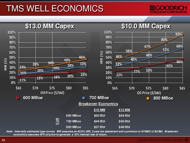 FEBRUARY 2015 EARNINGS CALL PRESENTATION – Goodrich Petroleum Corp. – slide 22