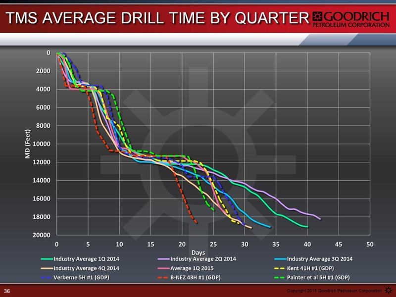 APRIL 2015 IPAA OGIS – Goodrich Petroleum Corp. – slide 36