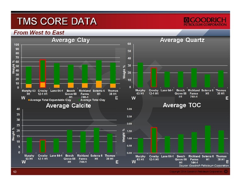 JUNE 2014 IPAA OGIS – Goodrich Petroleum Corp. – slide 13