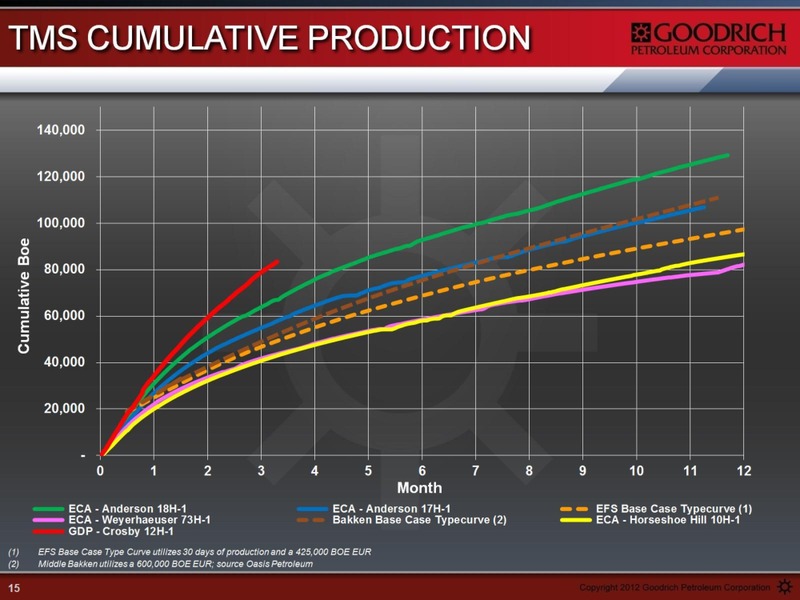ENERCOMS LONDON OIL AND GAS CONFERENCE – Goodrich Petroleum Corp. – slide 15