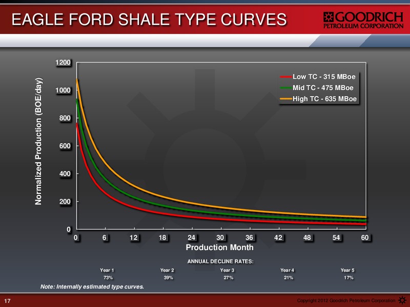 ENERCOMS LONDON OIL AND GAS CONFERENCE – Goodrich Petroleum Corp. – slide 16
