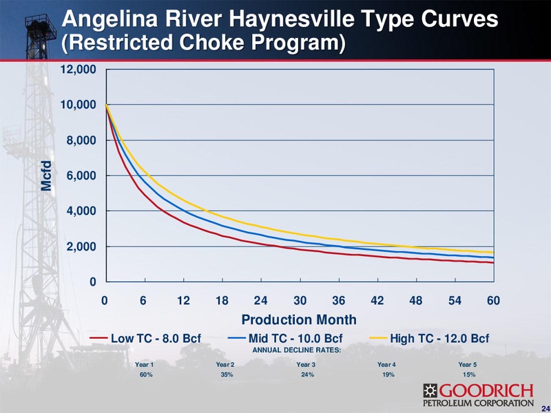 THE 2011 GLOBAL HUNTER SECURITIES CONFERENCE – Goodrich Petroleum Corp. – slide 23