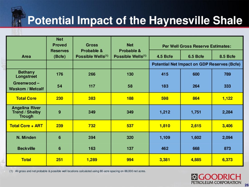 THE 2011 GLOBAL HUNTER SECURITIES CONFERENCE – Goodrich Petroleum Corp. – slide 25