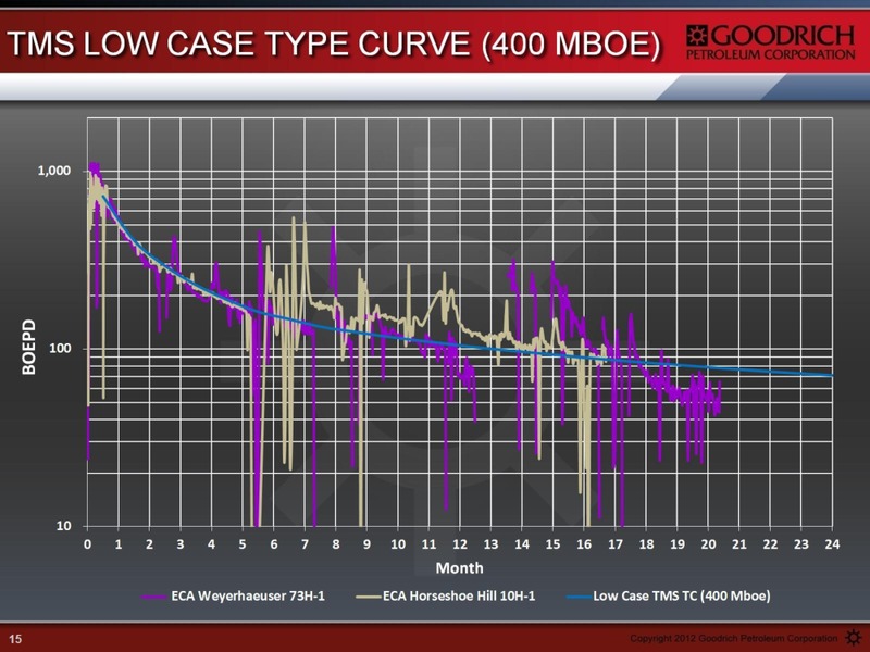 ENERCOM OIL & GAS CONFERENCE – Goodrich Petroleum Corp. – slide 15