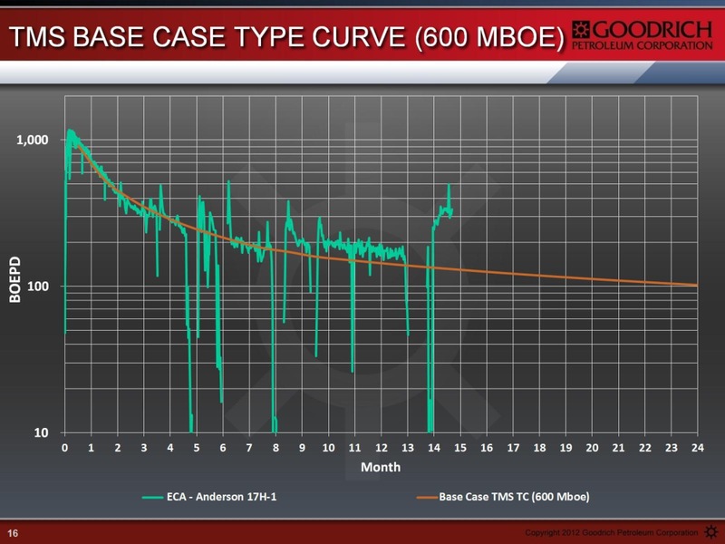 ENERCOM OIL & GAS CONFERENCE – Goodrich Petroleum Corp. – slide 16